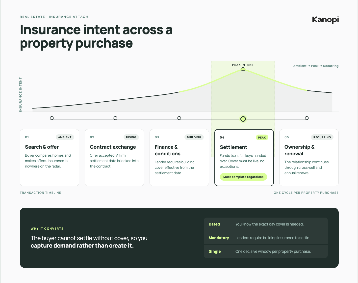 Insurance intent across a property purchase