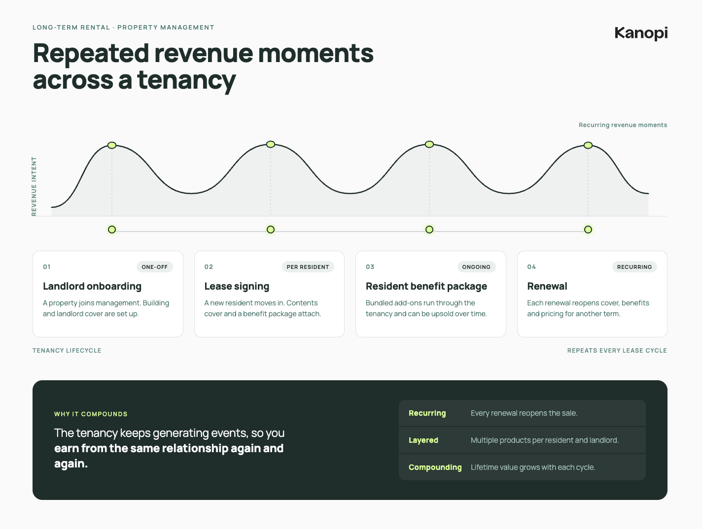 Repeated revenue moments across a tenancy